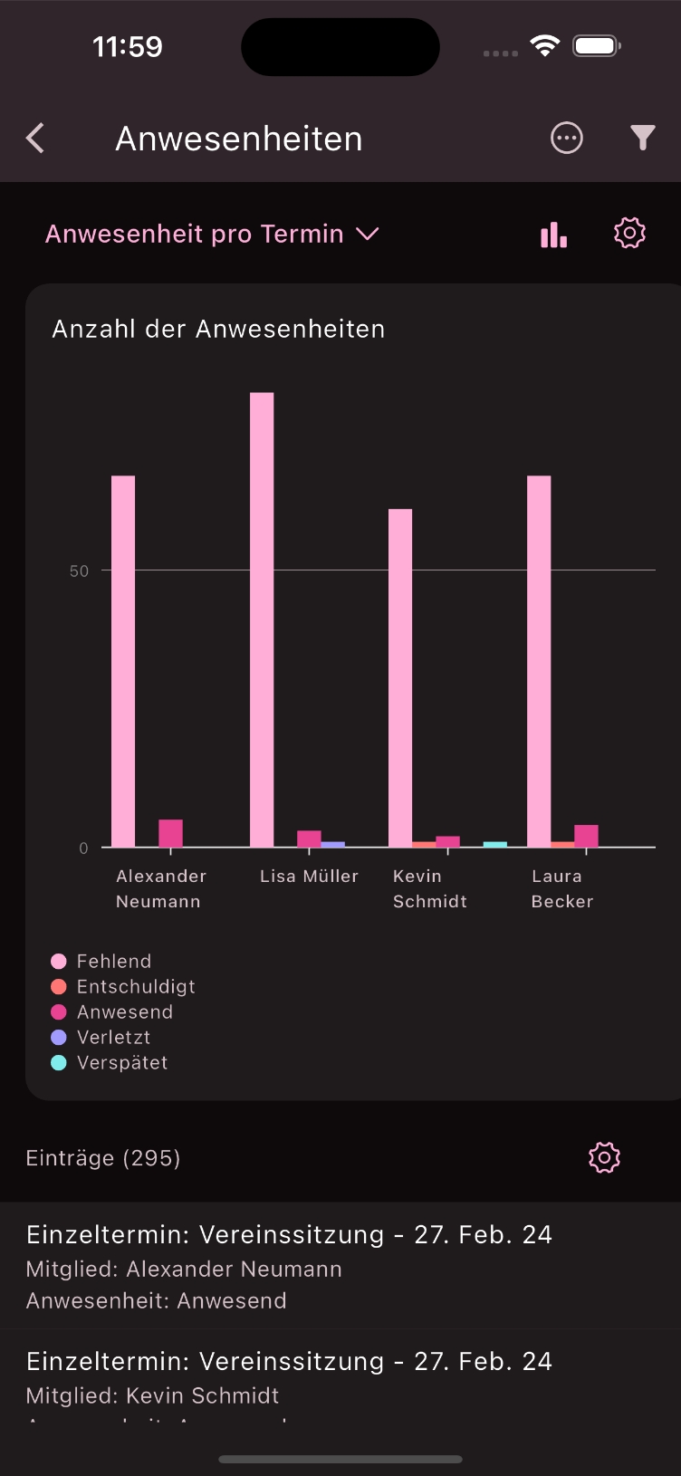 Anwesenheiten der Mitglieder Chart